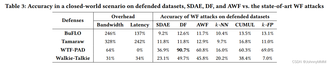 论文阅读：Deep Fingerprinting: Undermining Website Fingerprinting Defenses with Deep Learning插图(4)