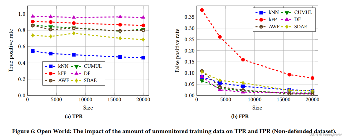 论文阅读：Deep Fingerprinting: Undermining Website Fingerprinting Defenses with Deep Learning插图(5)