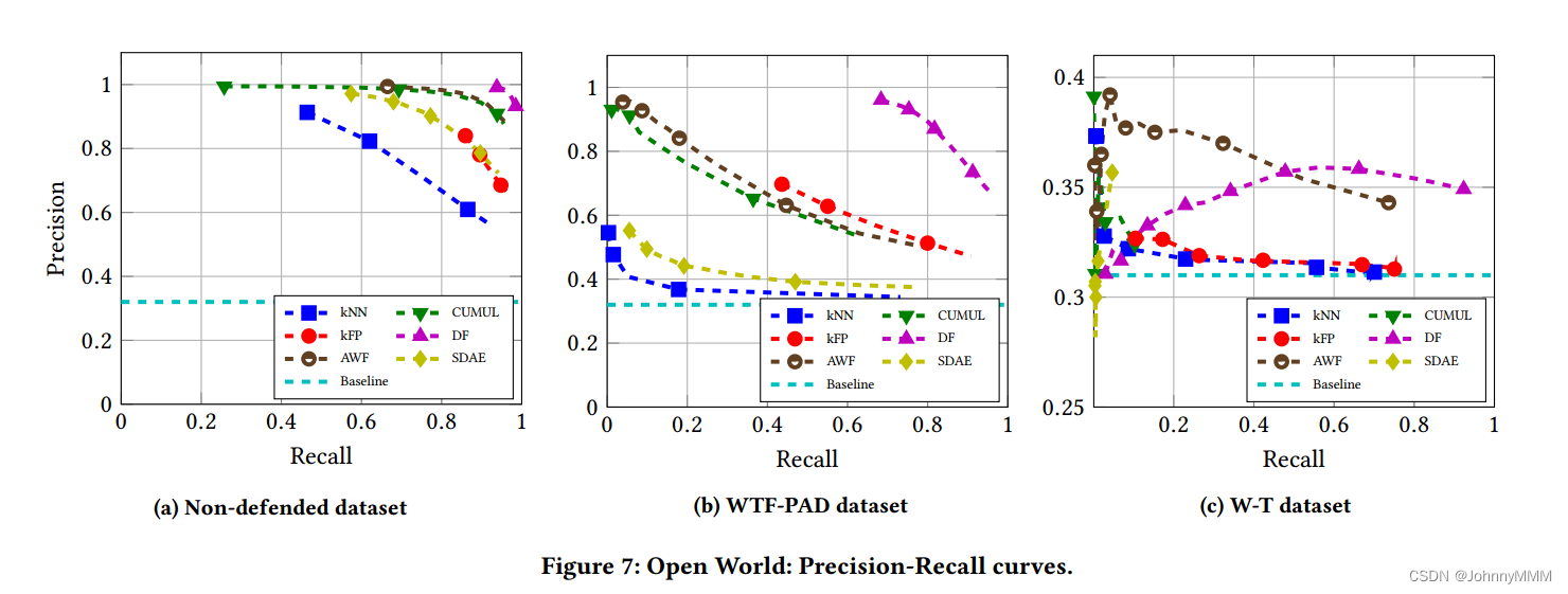 论文阅读：Deep Fingerprinting: Undermining Website Fingerprinting Defenses with Deep Learning插图(6)