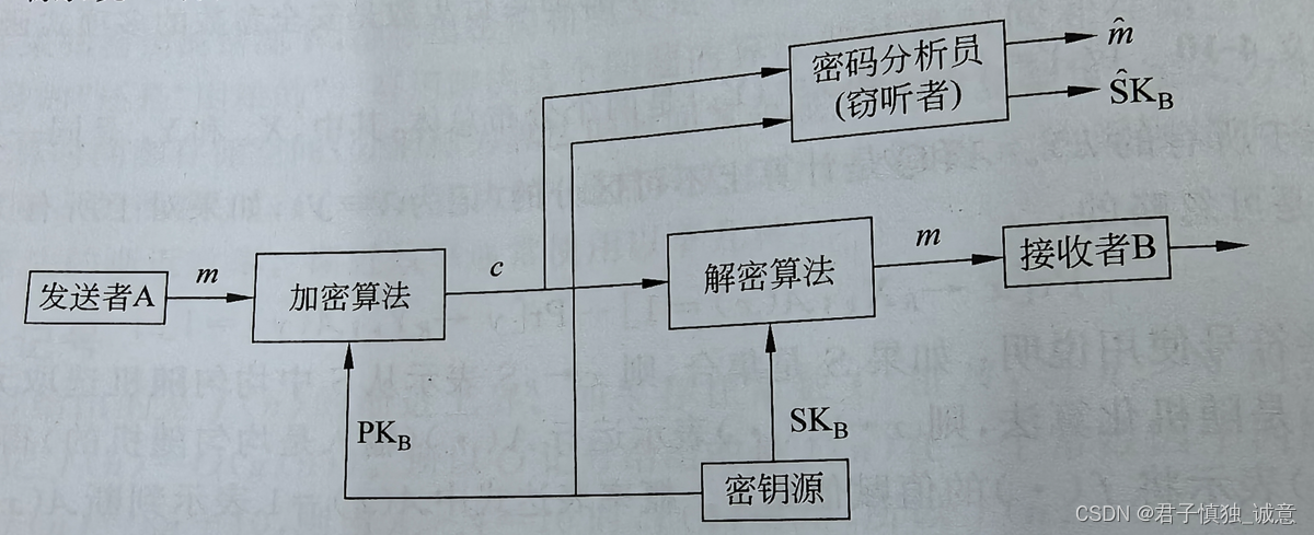 现代密码学-国密算法插图(2)