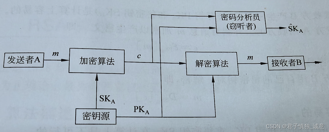 现代密码学-国密算法插图(3)