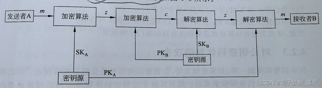 现代密码学-国密算法插图(4)