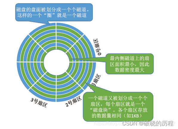 Linux文件系统【真的很详细】插图(3)