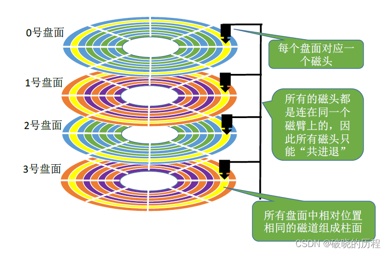 Linux文件系统【真的很详细】插图(4)