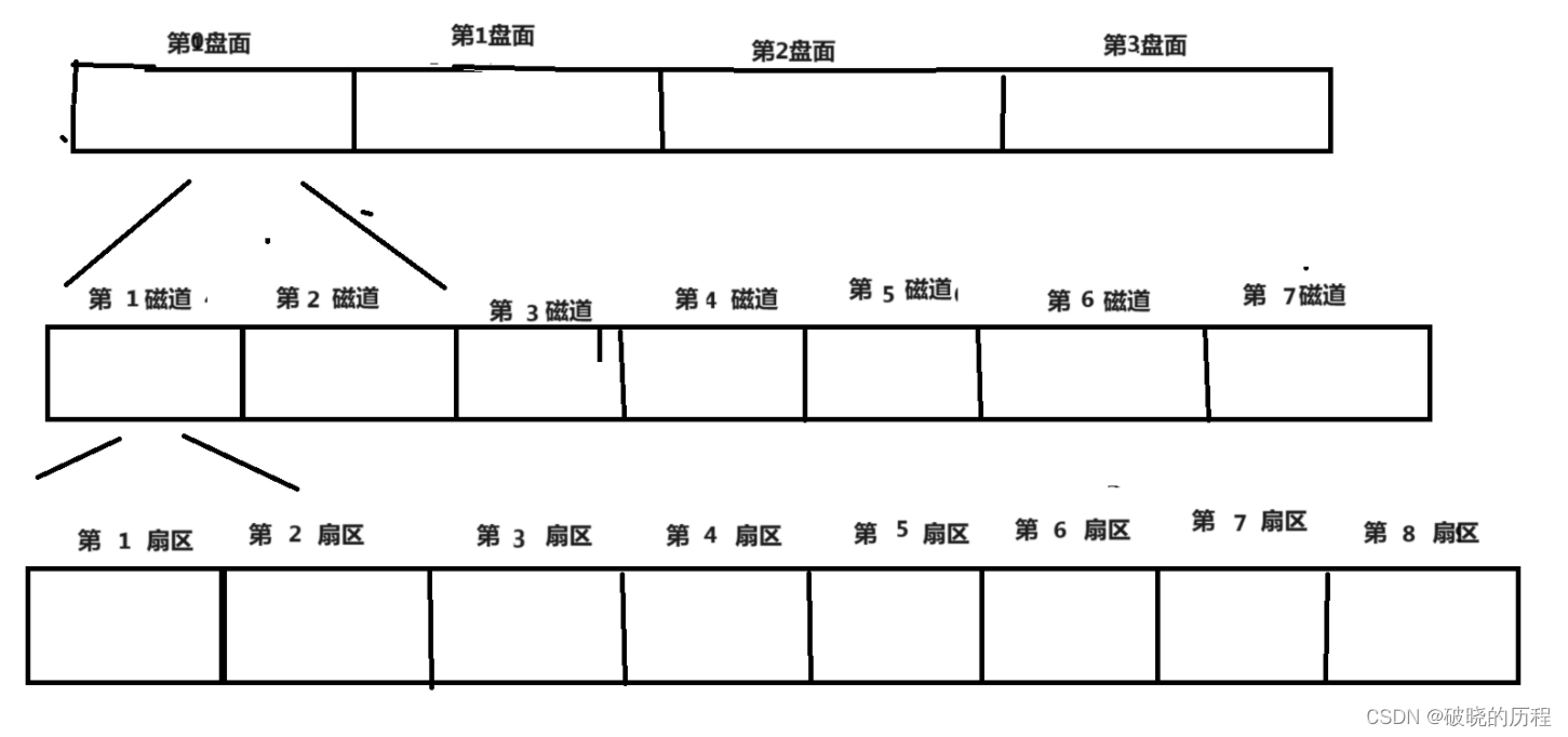 Linux文件系统【真的很详细】插图(7)