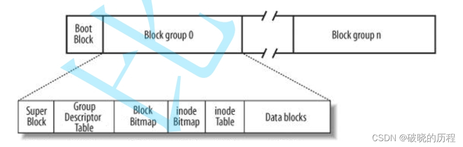 Linux文件系统【真的很详细】插图(10)