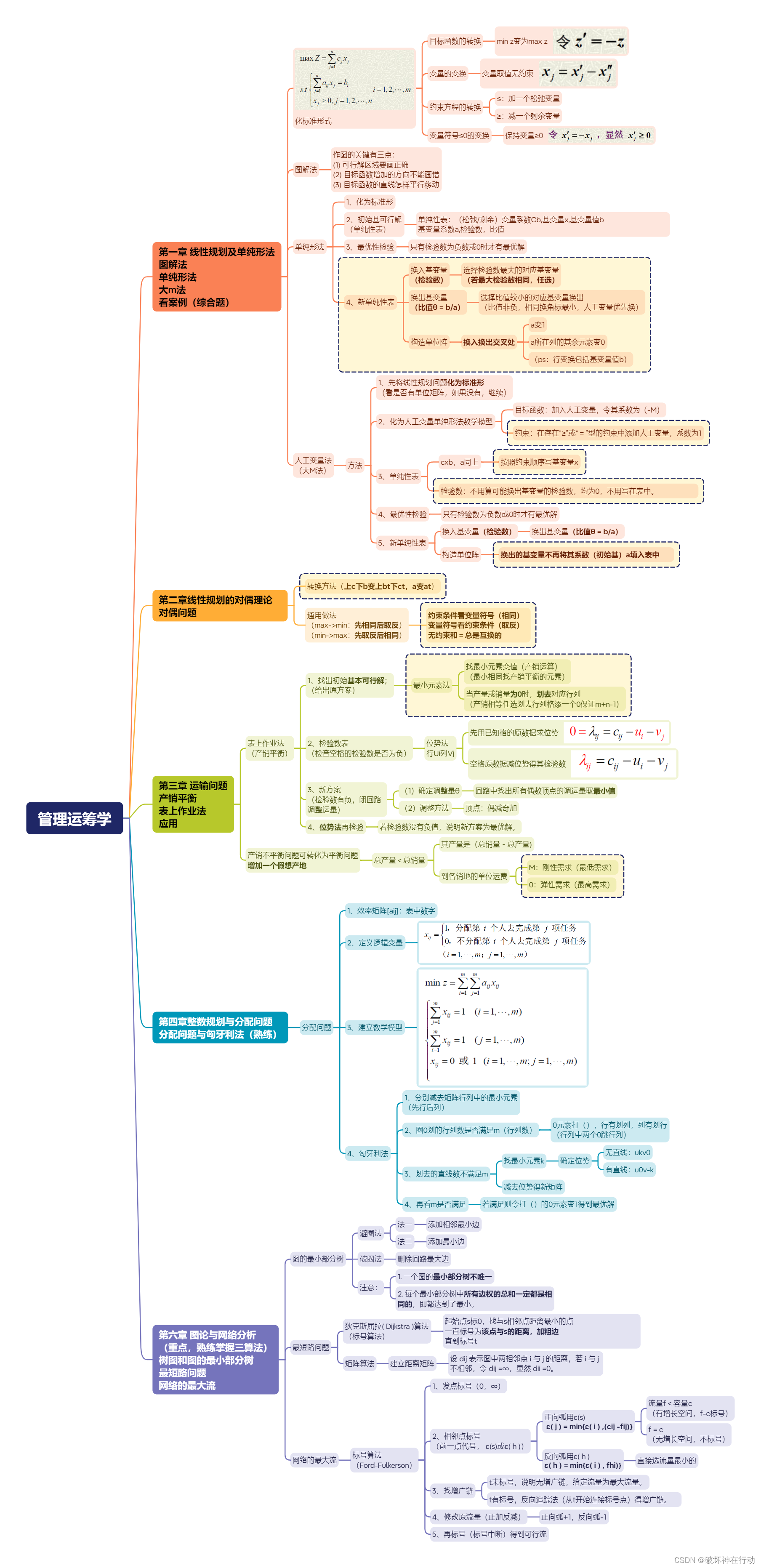 运筹学基础与应用（简洁版总复习）插图