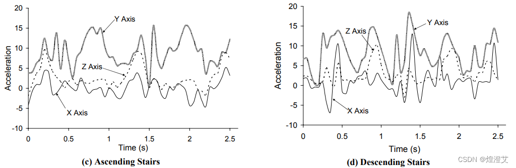 【论文阅读】Activity Recognition using Cell Phone Accelerometers插图