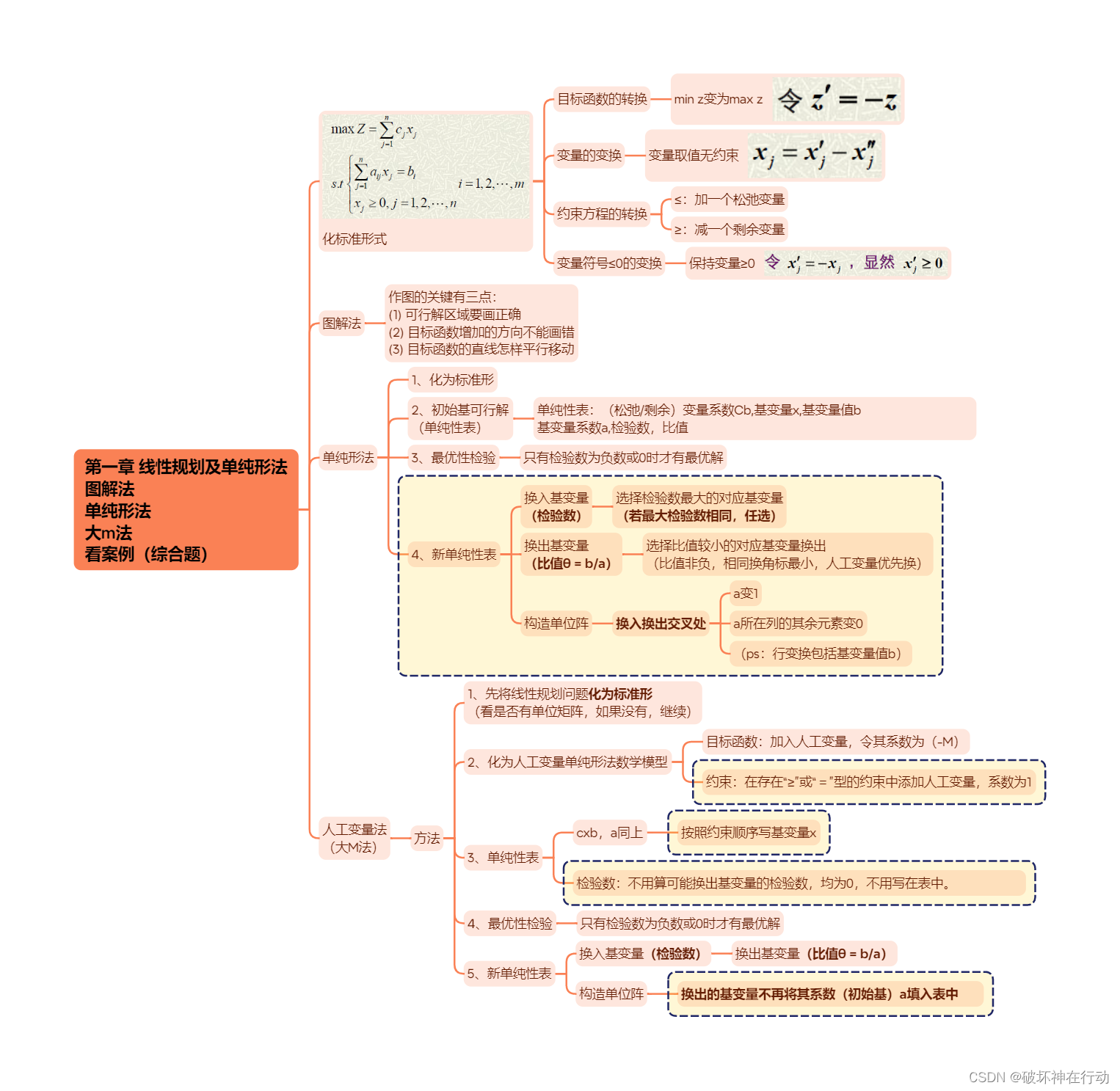 运筹学基础与应用（简洁版总复习）插图(1)