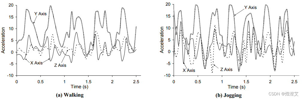 【论文阅读】Activity Recognition using Cell Phone Accelerometers插图(1)