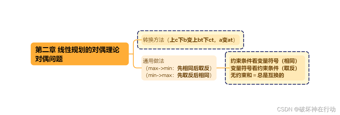 运筹学基础与应用（简洁版总复习）插图(2)