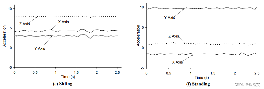 【论文阅读】Activity Recognition using Cell Phone Accelerometers插图(2)