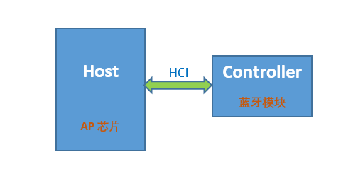 ESP32 BLE学习（0） — 基础架构插图