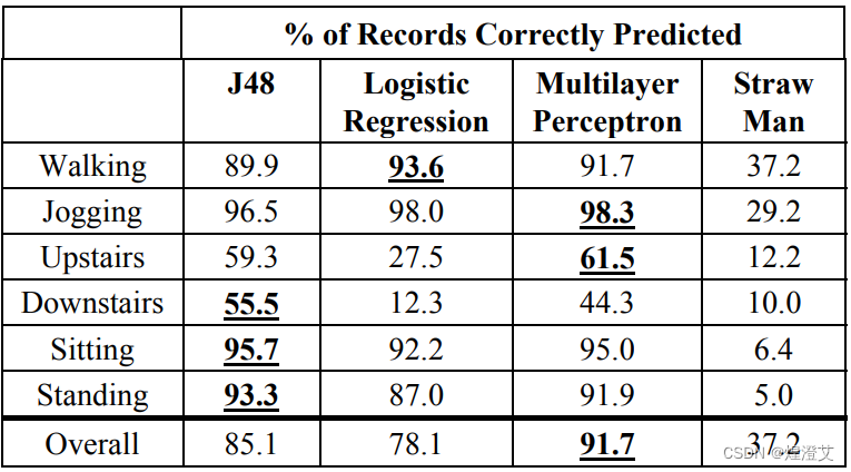 【论文阅读】Activity Recognition using Cell Phone Accelerometers插图(3)