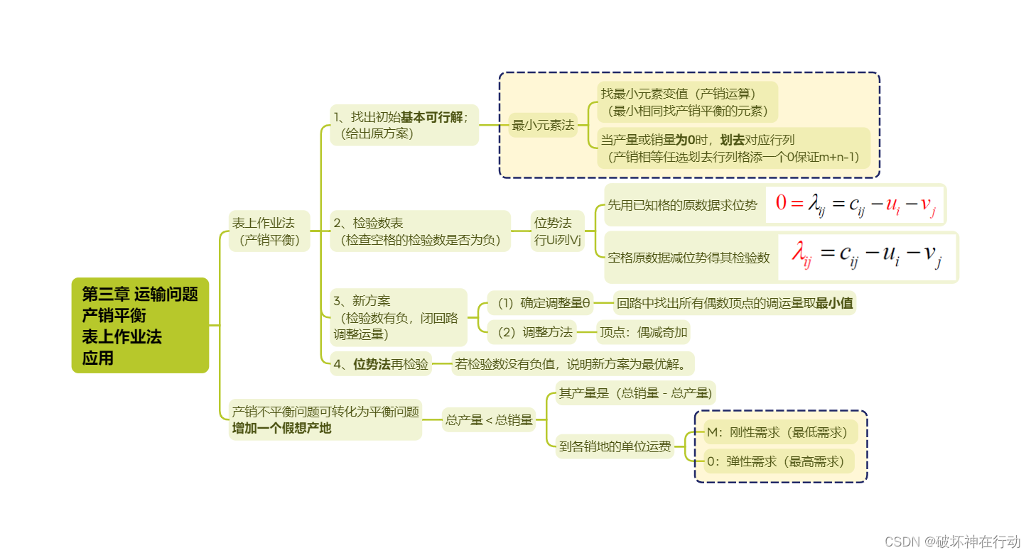 运筹学基础与应用（简洁版总复习）插图(3)