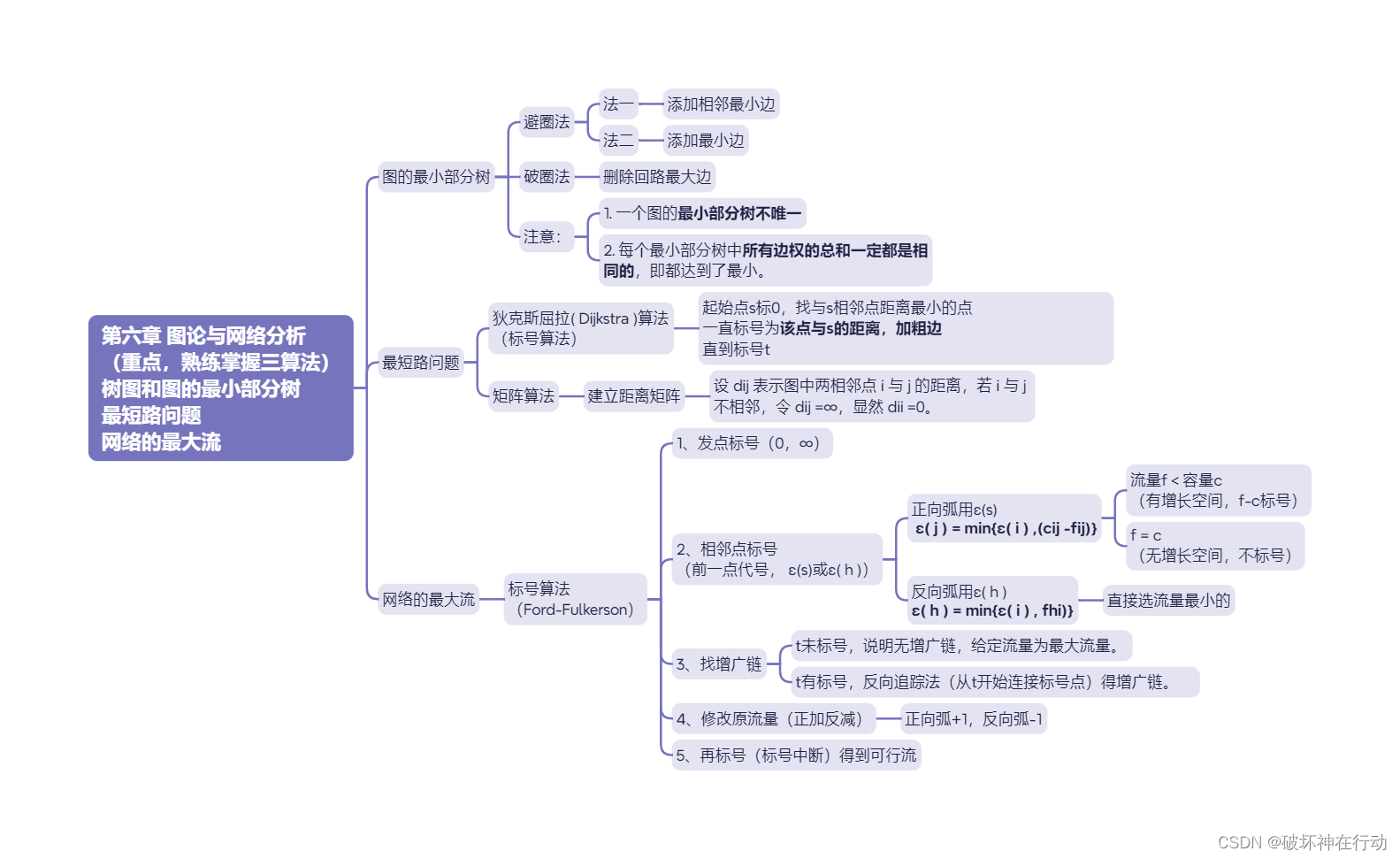 运筹学基础与应用（简洁版总复习）插图(5)