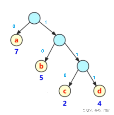 【数据结构与算法】哈夫曼树与哈夫曼编码插图(6)