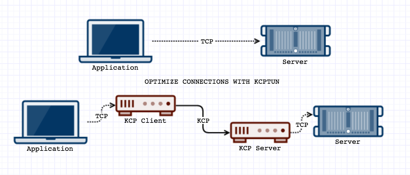 最快的开源UDP传输工具：Kcptun插图(2)