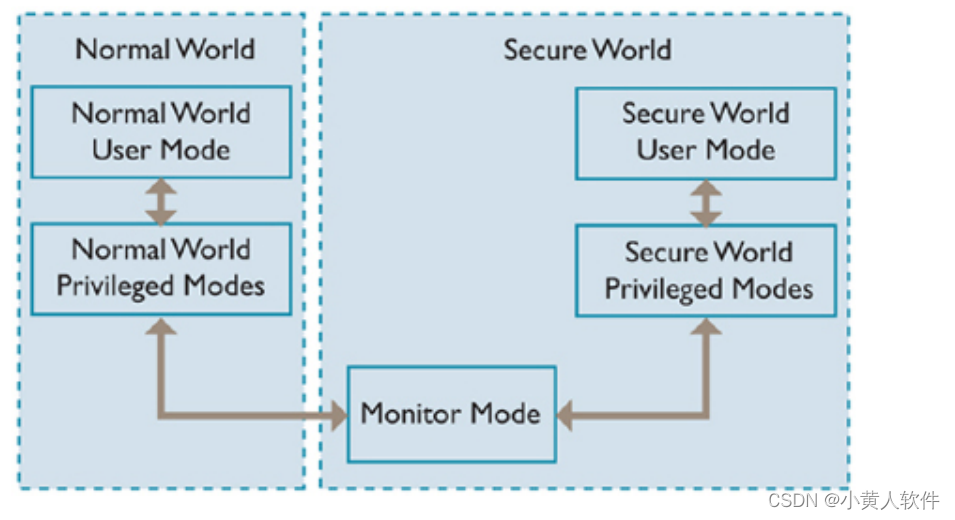 今日成果2024-6-7 TrustZone TEE安全SDK开发指南插图