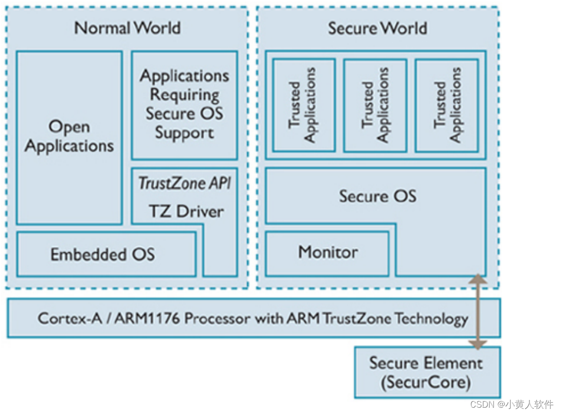 今日成果2024-6-7 TrustZone TEE安全SDK开发指南插图(1)