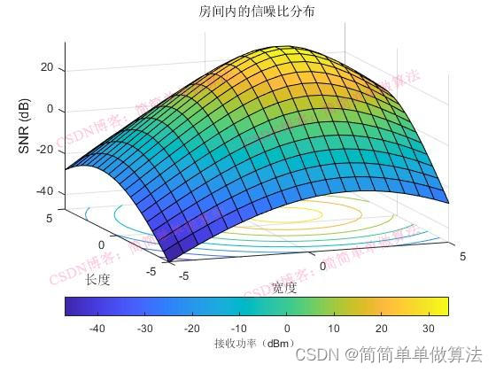 基于VLC可见光通信的室内光通信信道信噪比分析matlab仿真插图