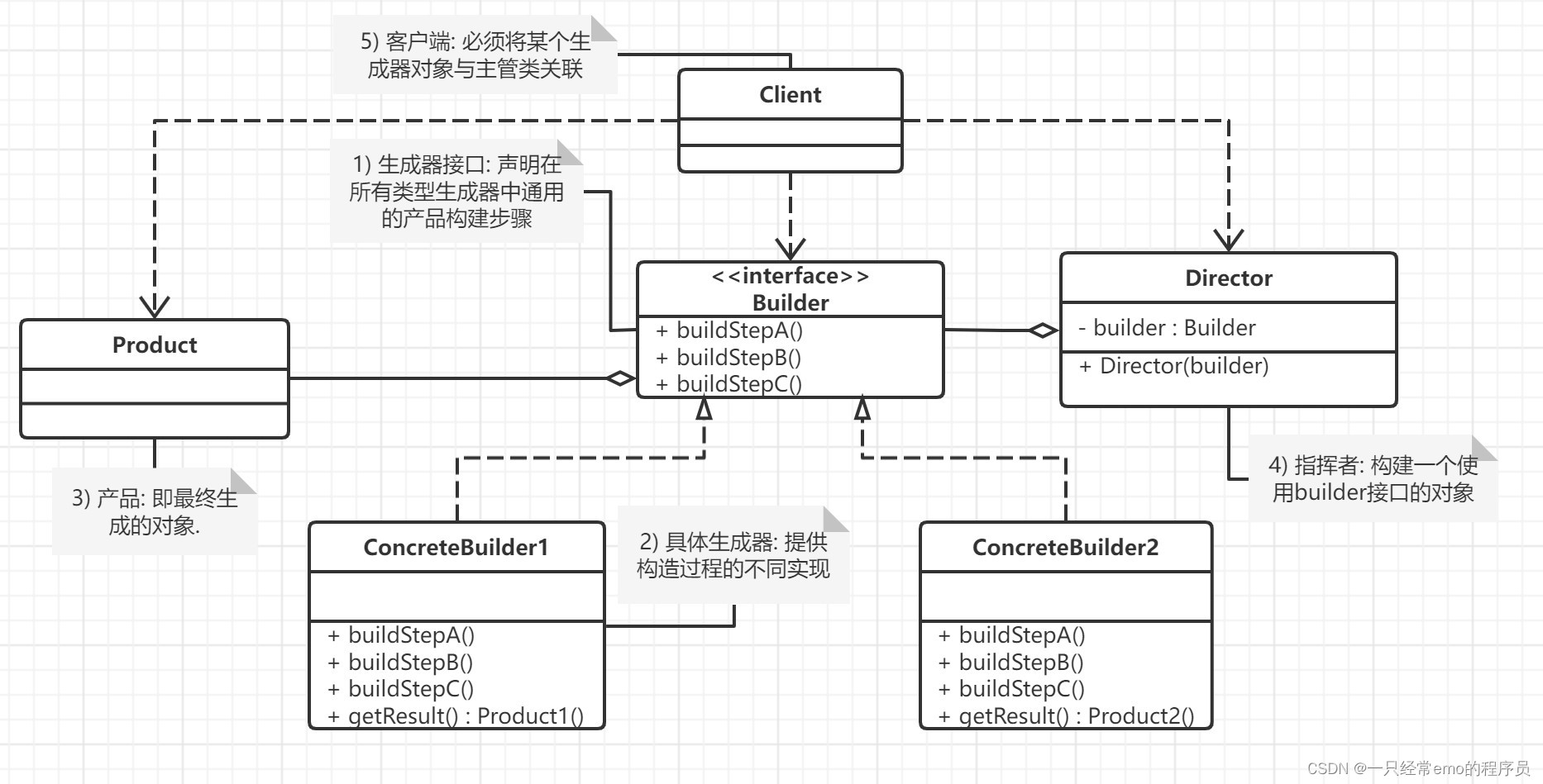 【设计模式】创建型设计模式之 建造者模式插图