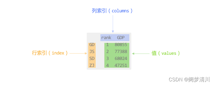 DataFrames相关介绍&&文件读取插图