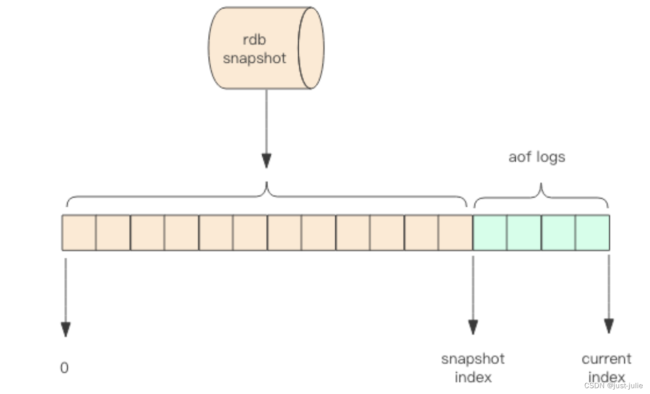 Redis 持久化插图(1)