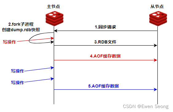 Redis系列-4 Redis集群介绍插图