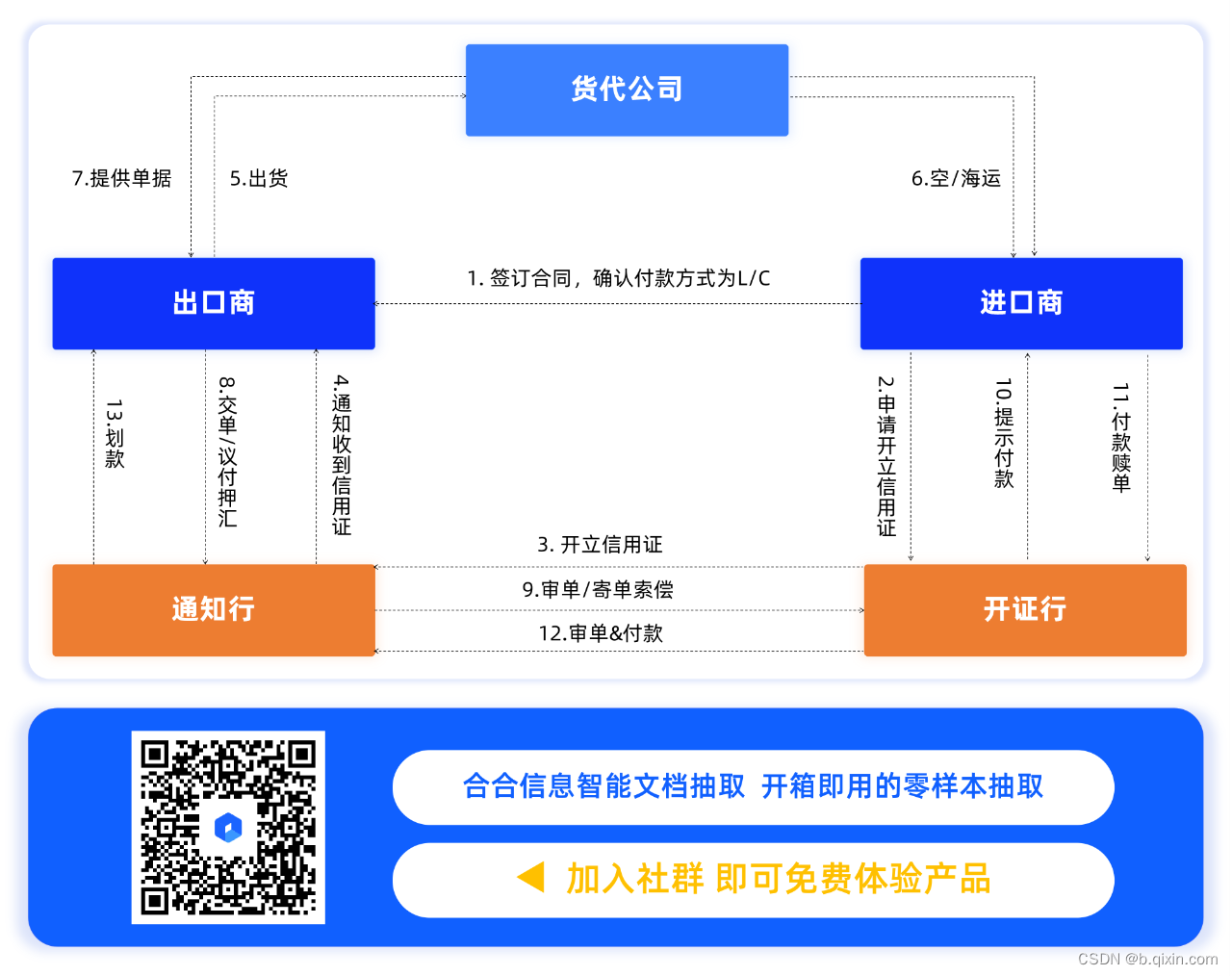 AI赋能银行国际结算审单：合合信息抽取技术的实践与应用插图(1)