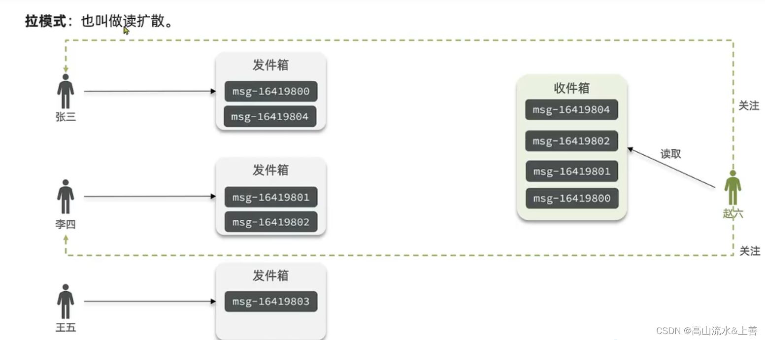 Springboot结合redis实现关注推送插图