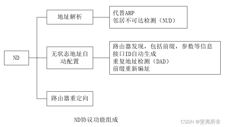 IPv6 ND 协议功能概述插图