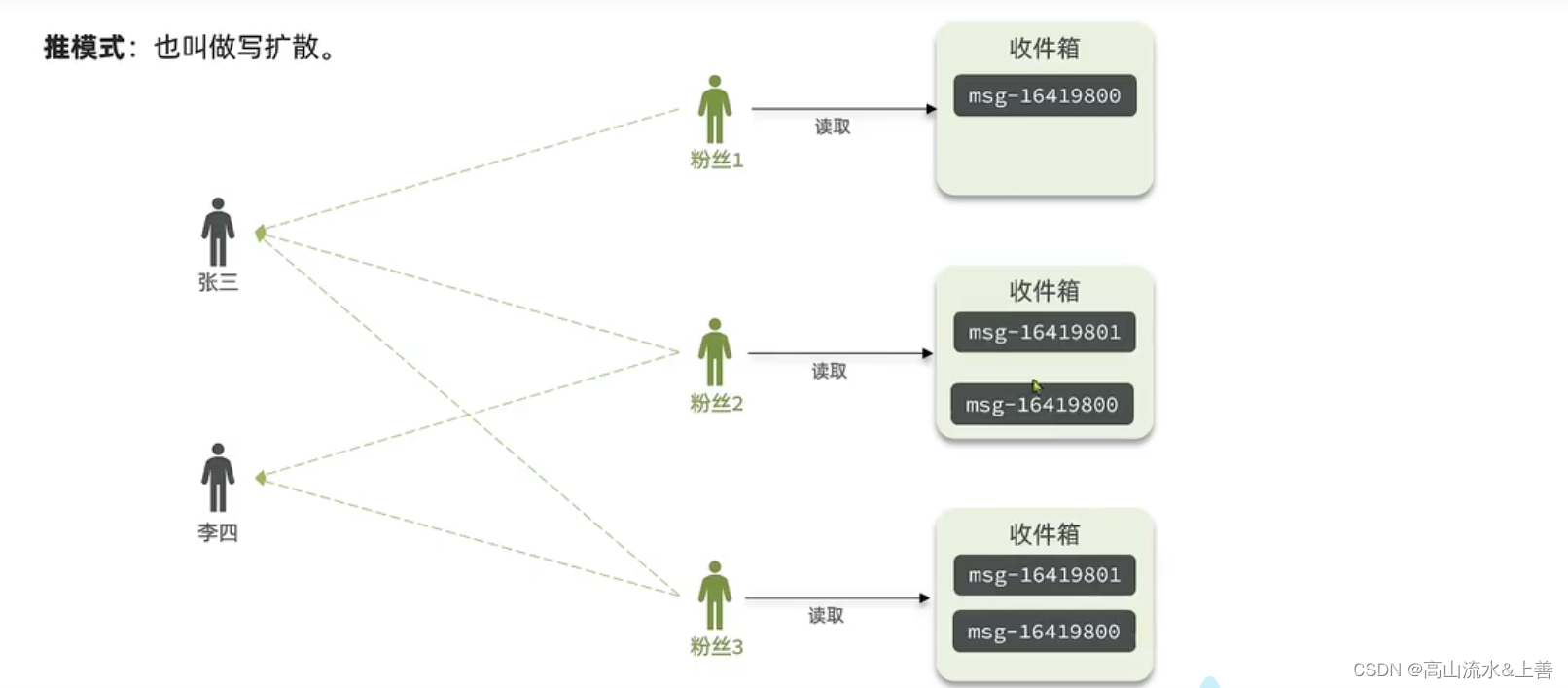 Springboot结合redis实现关注推送插图(1)