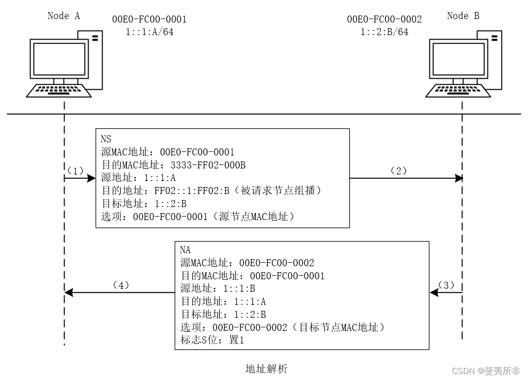 IPv6 ND 协议功能概述插图(1)