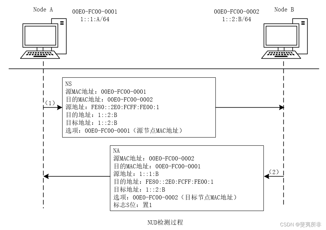 IPv6 ND 协议功能概述插图(2)