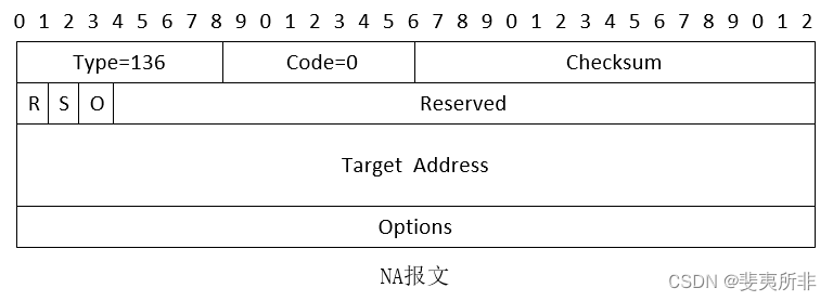 IPv6 ND 协议功能概述插图(5)