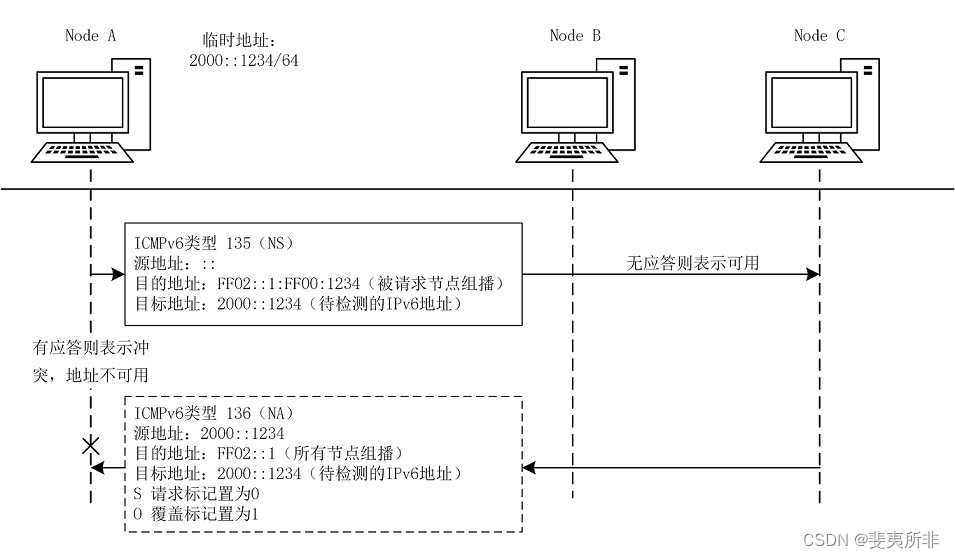 IPv6 ND 协议功能概述插图(6)