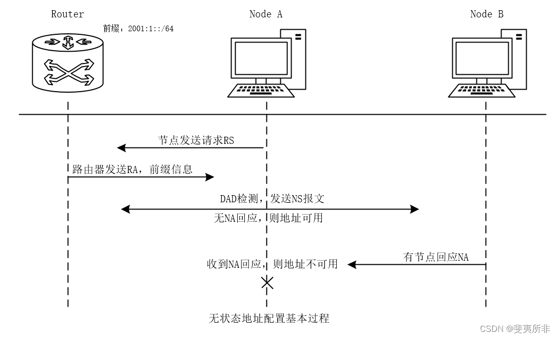 IPv6 ND 协议功能概述插图(7)