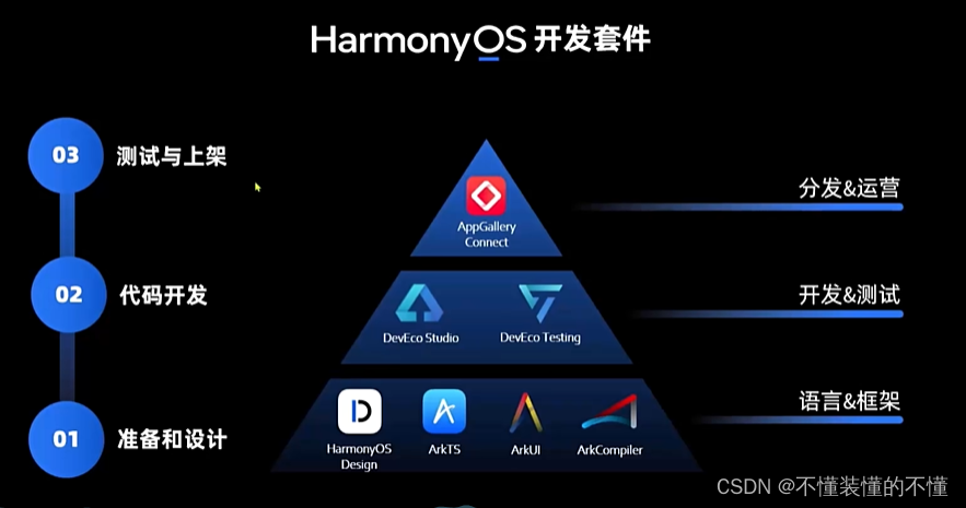 【HarmonyOS】鸿蒙入门学习插图