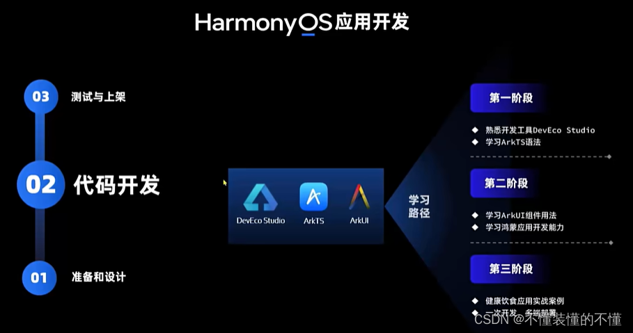 【HarmonyOS】鸿蒙入门学习插图(1)