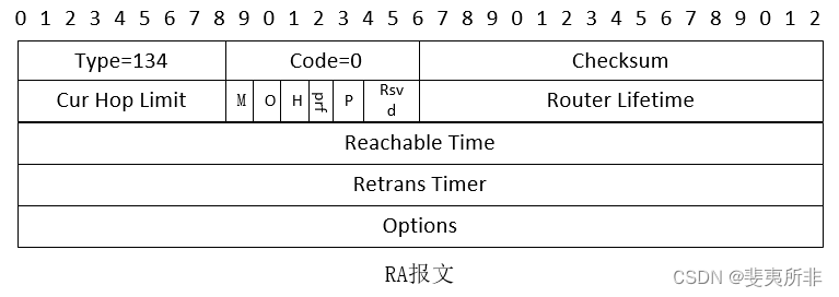 IPv6 ND 协议功能概述插图(10)