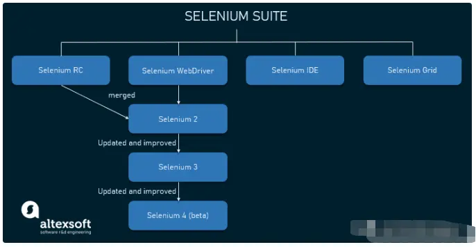 2024年了，为何 Selenium 依然这么火？插图(2)