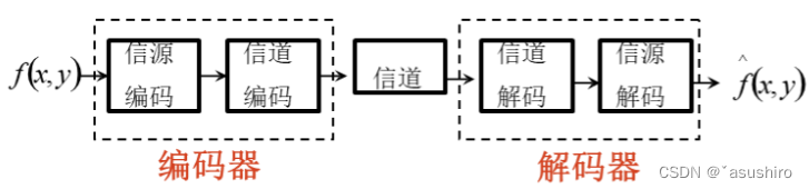 图像处理与视觉感知复习–图像压缩插图