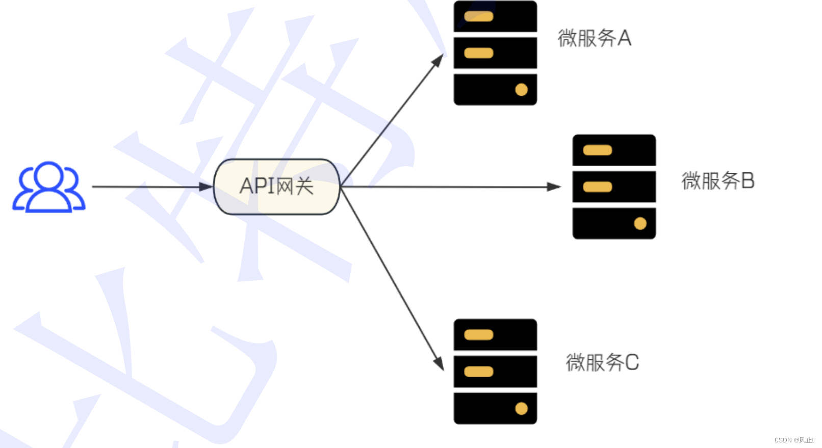 门面模式Api网关(SpringCloudGateway)插图