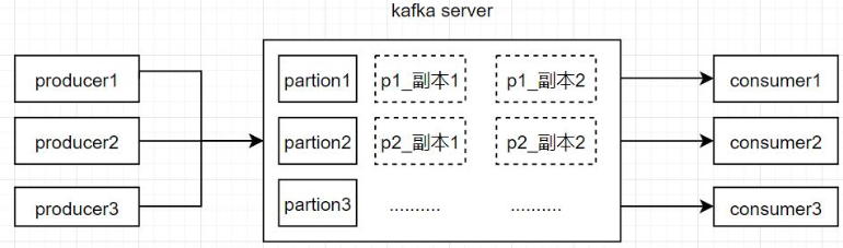 kafka如何保证消息不丢失插图