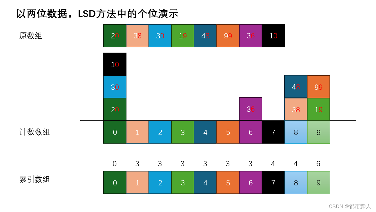 基数排序详解插图(1)