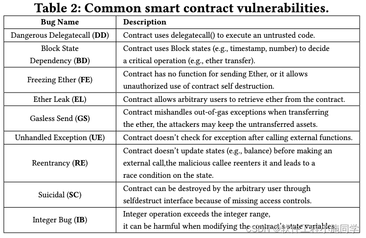 智能合约漏洞类型插图