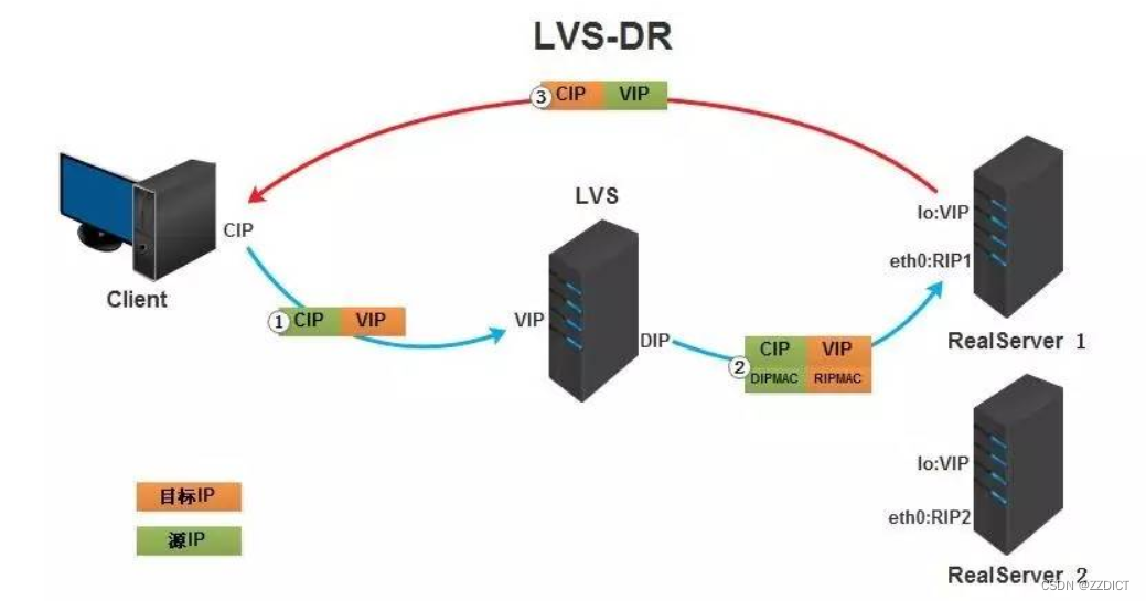 LVS负载均衡集群企业级应用实战-LVS-DR（四）插图