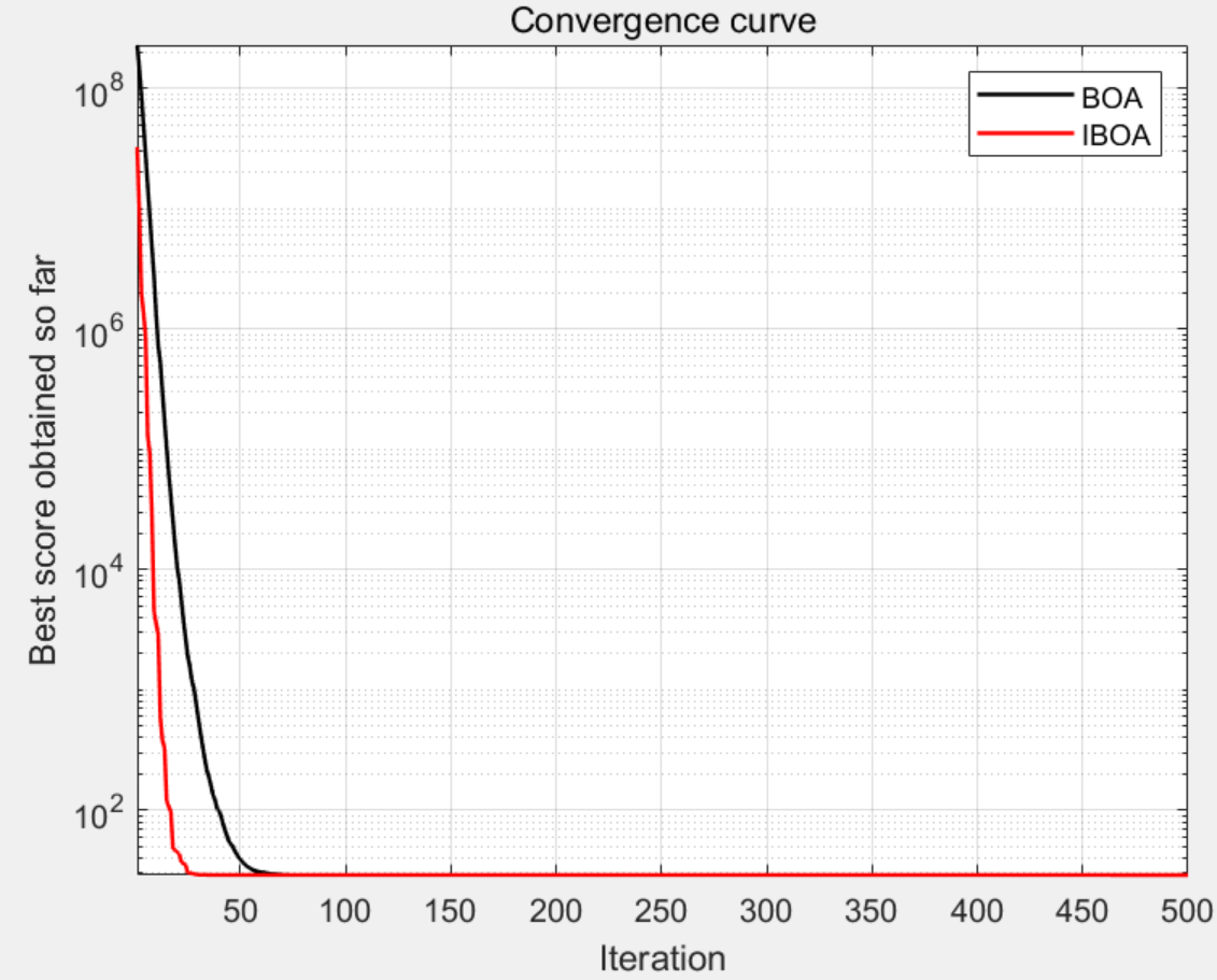 Matlab|混合策略改进的蝴蝶优化算法插图(6)