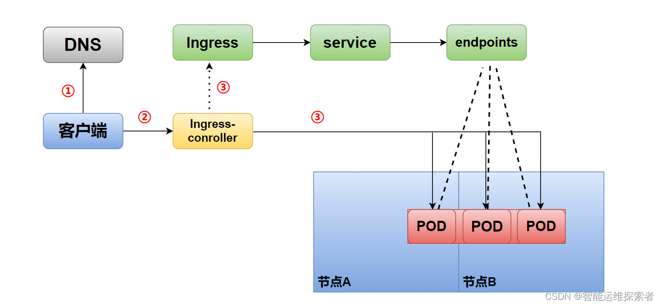 【云原生】Kubernetes—-Ingress对外服务插图